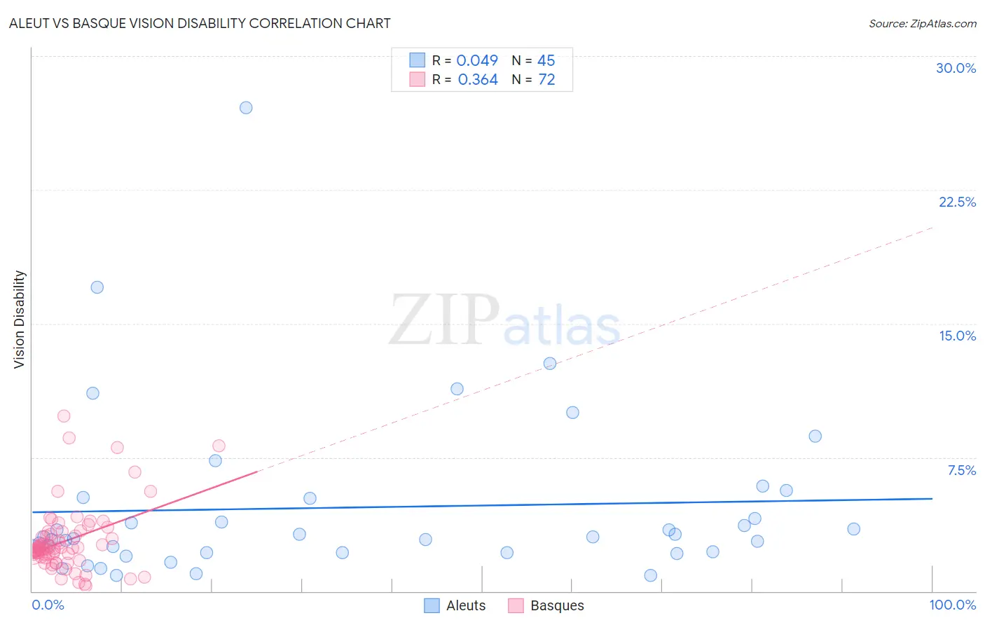 Aleut vs Basque Vision Disability