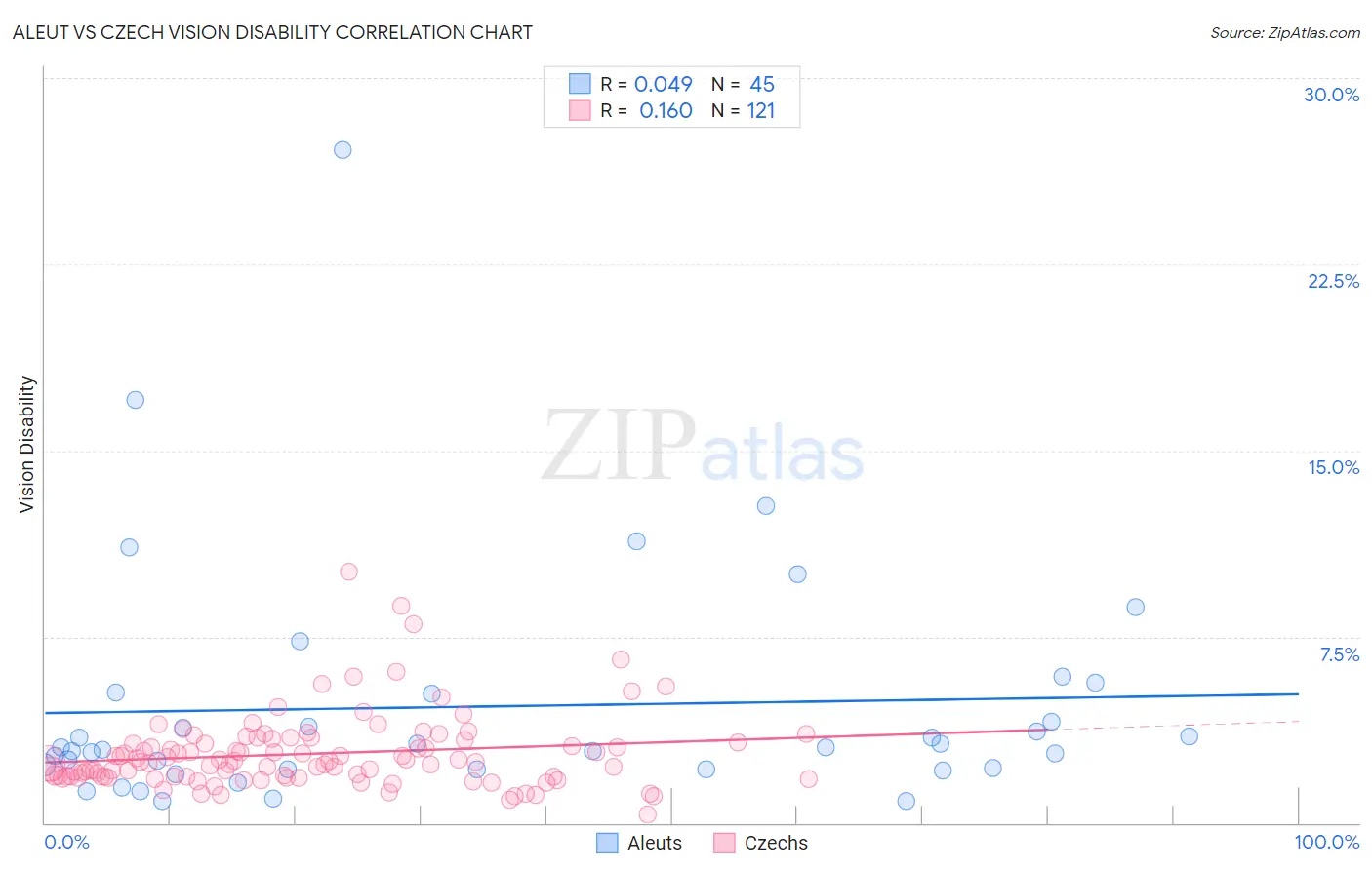 Aleut vs Czech Vision Disability