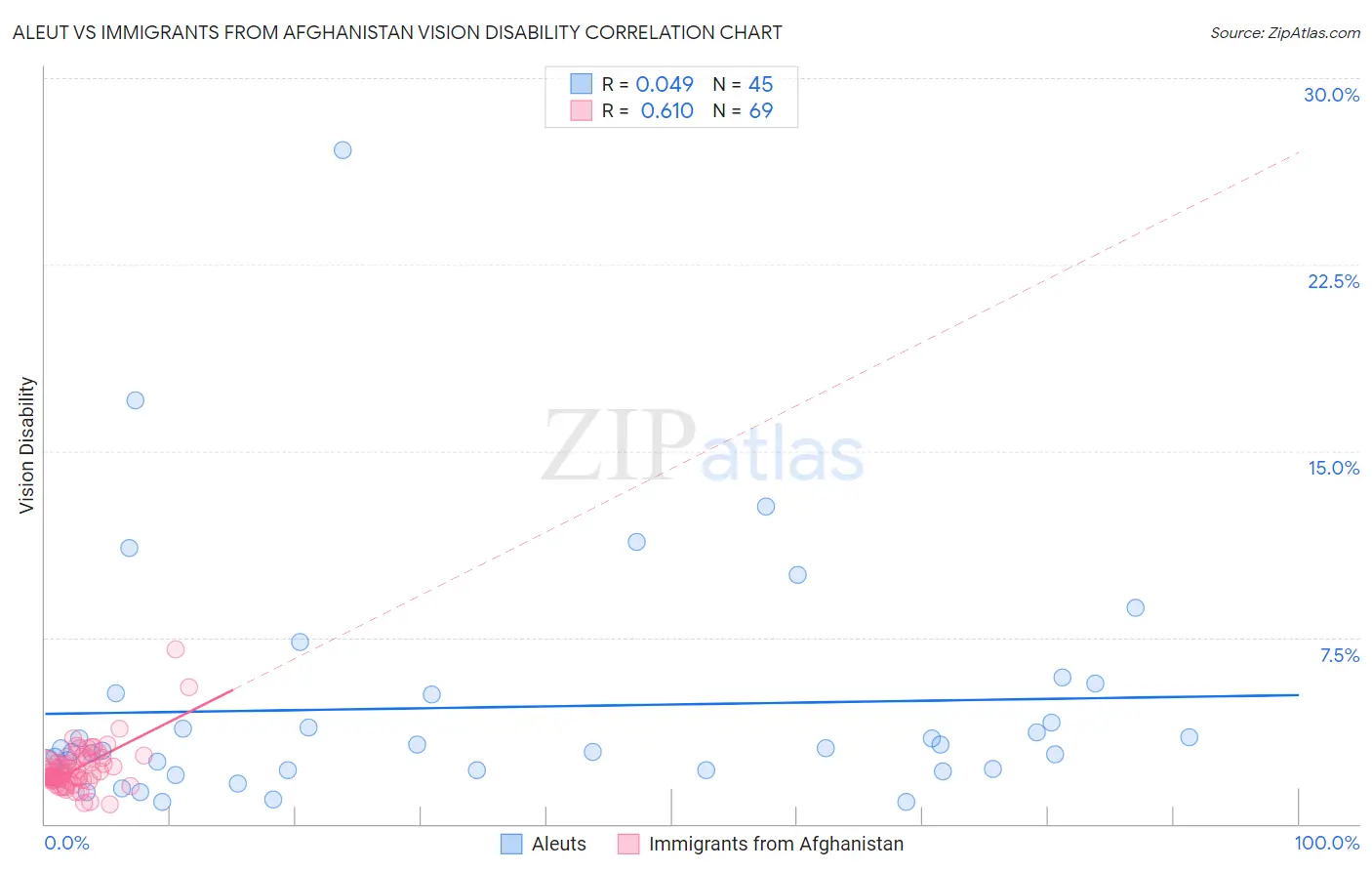 Aleut vs Immigrants from Afghanistan Vision Disability