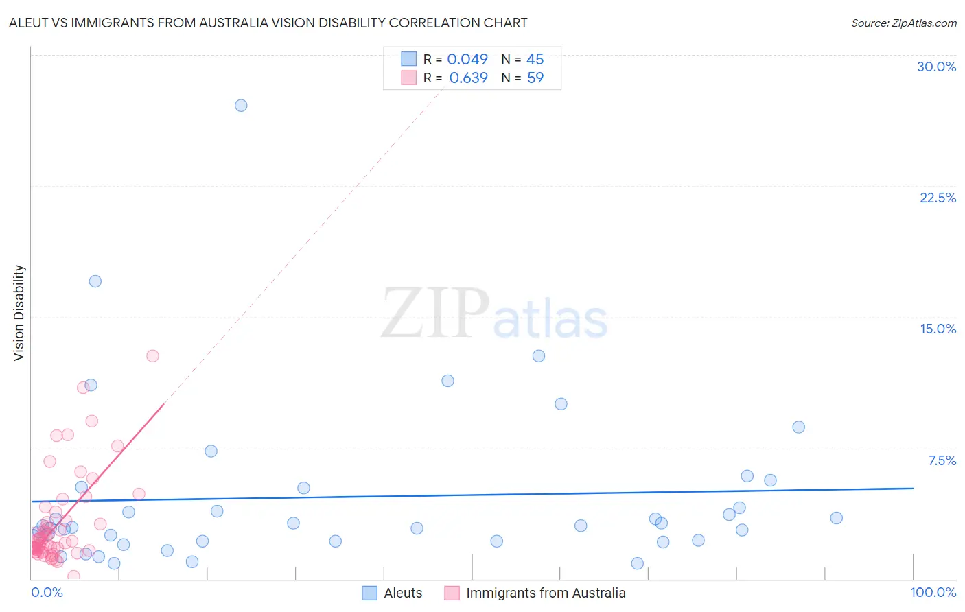 Aleut vs Immigrants from Australia Vision Disability