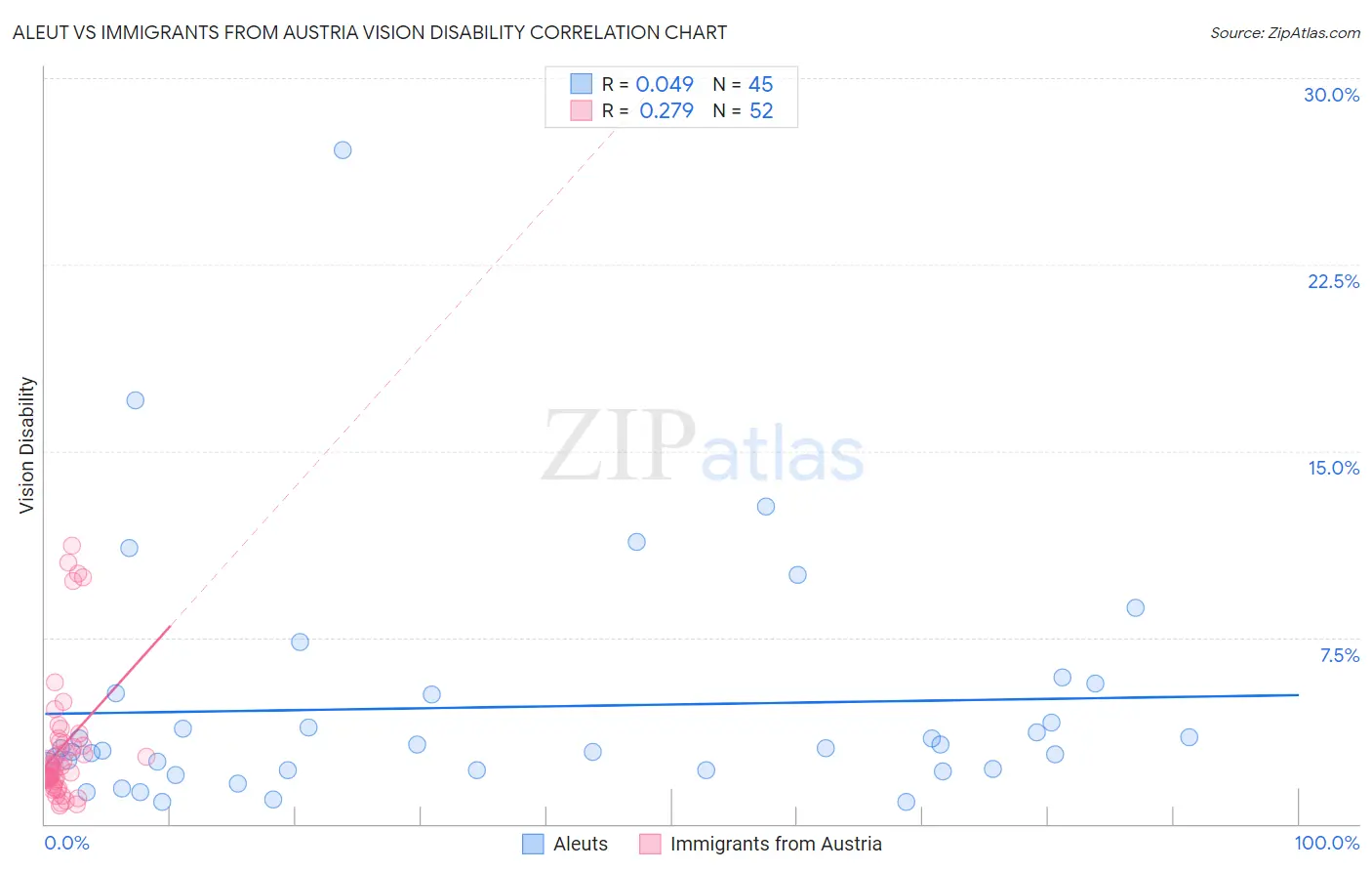 Aleut vs Immigrants from Austria Vision Disability