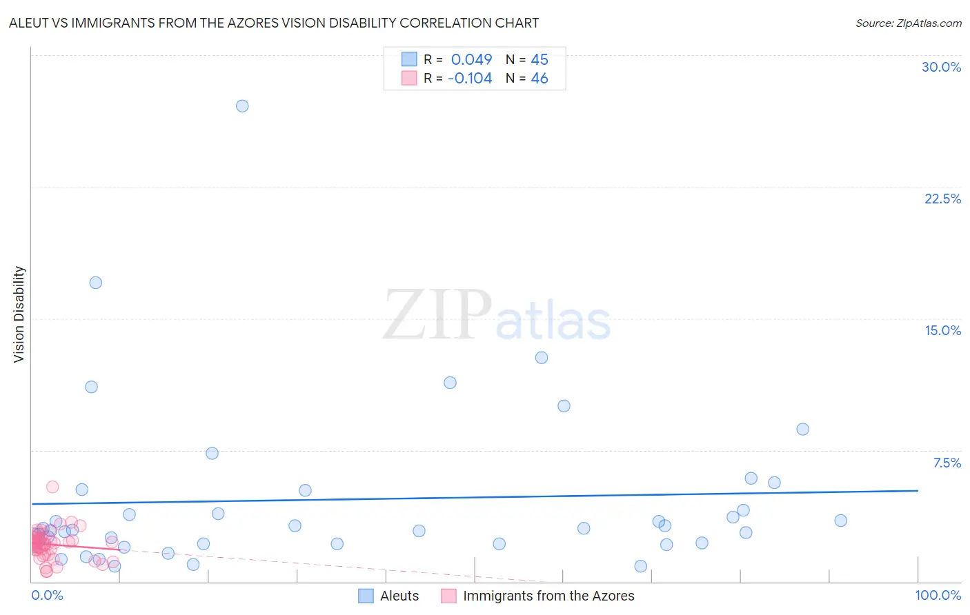 Aleut vs Immigrants from the Azores Vision Disability