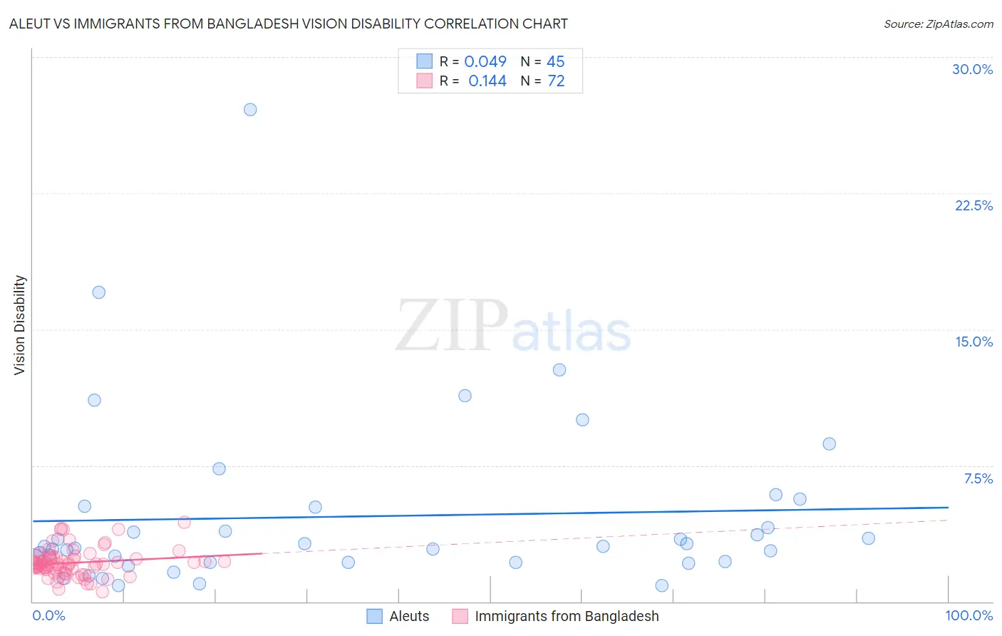 Aleut vs Immigrants from Bangladesh Vision Disability