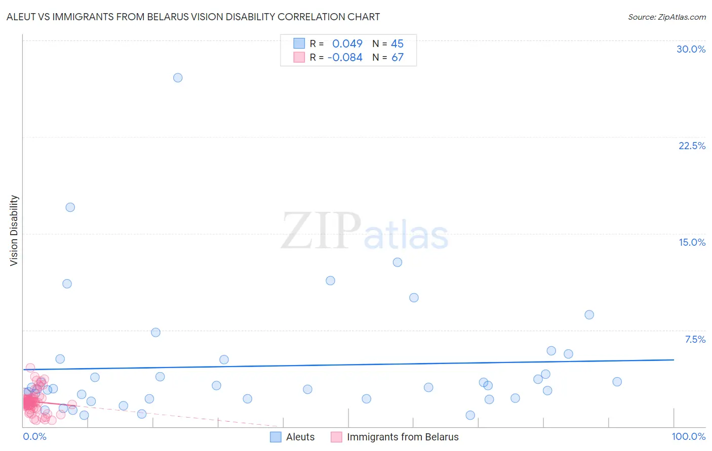 Aleut vs Immigrants from Belarus Vision Disability