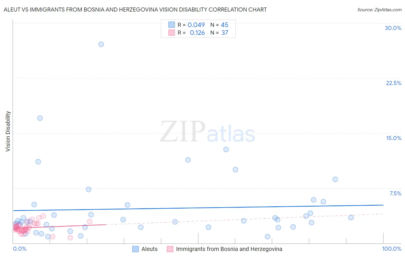 Aleut vs Immigrants from Bosnia and Herzegovina Vision Disability