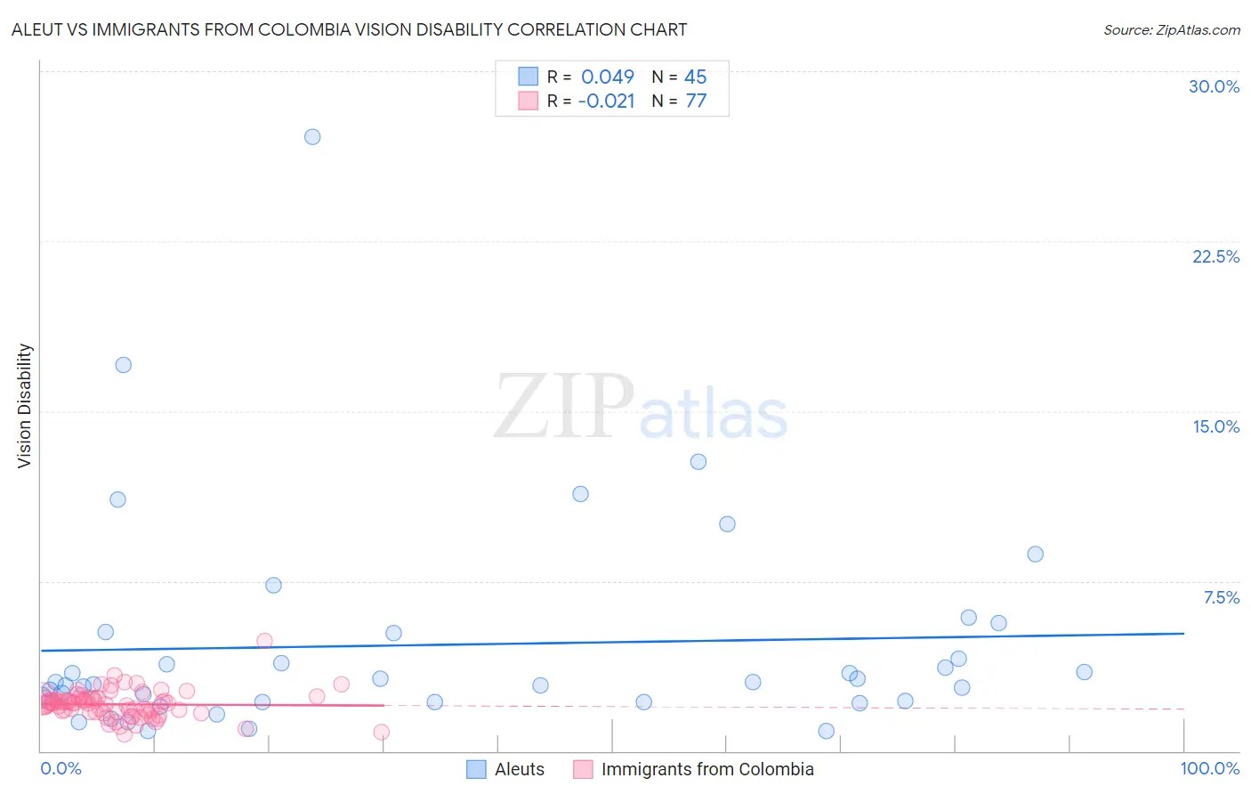 Aleut vs Immigrants from Colombia Vision Disability