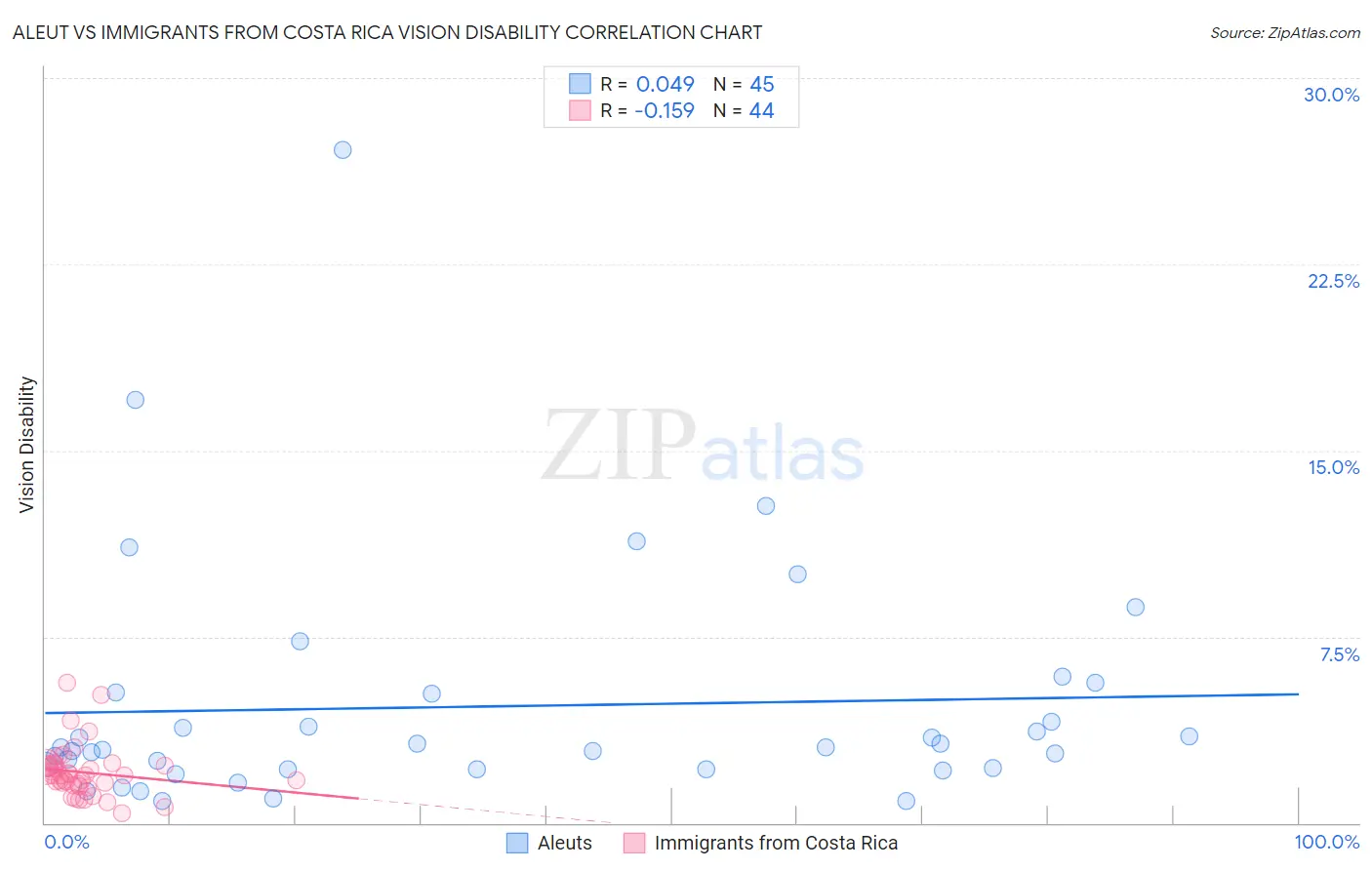 Aleut vs Immigrants from Costa Rica Vision Disability