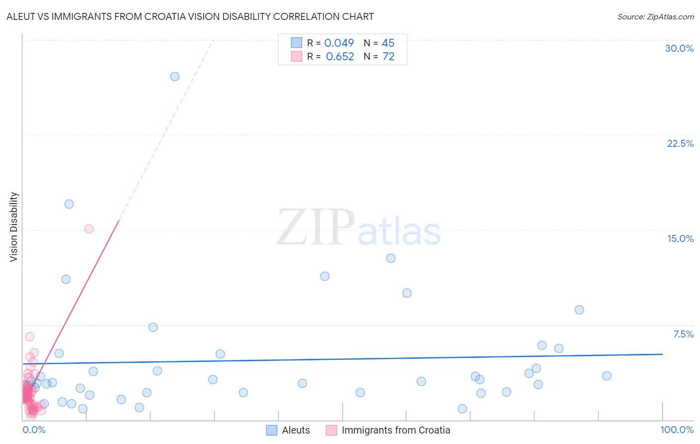 Aleut vs Immigrants from Croatia Vision Disability