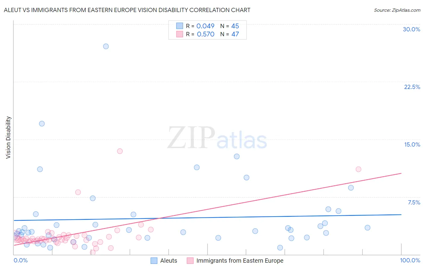 Aleut vs Immigrants from Eastern Europe Vision Disability