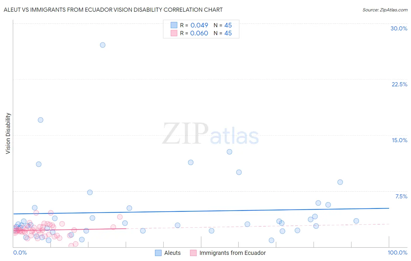 Aleut vs Immigrants from Ecuador Vision Disability