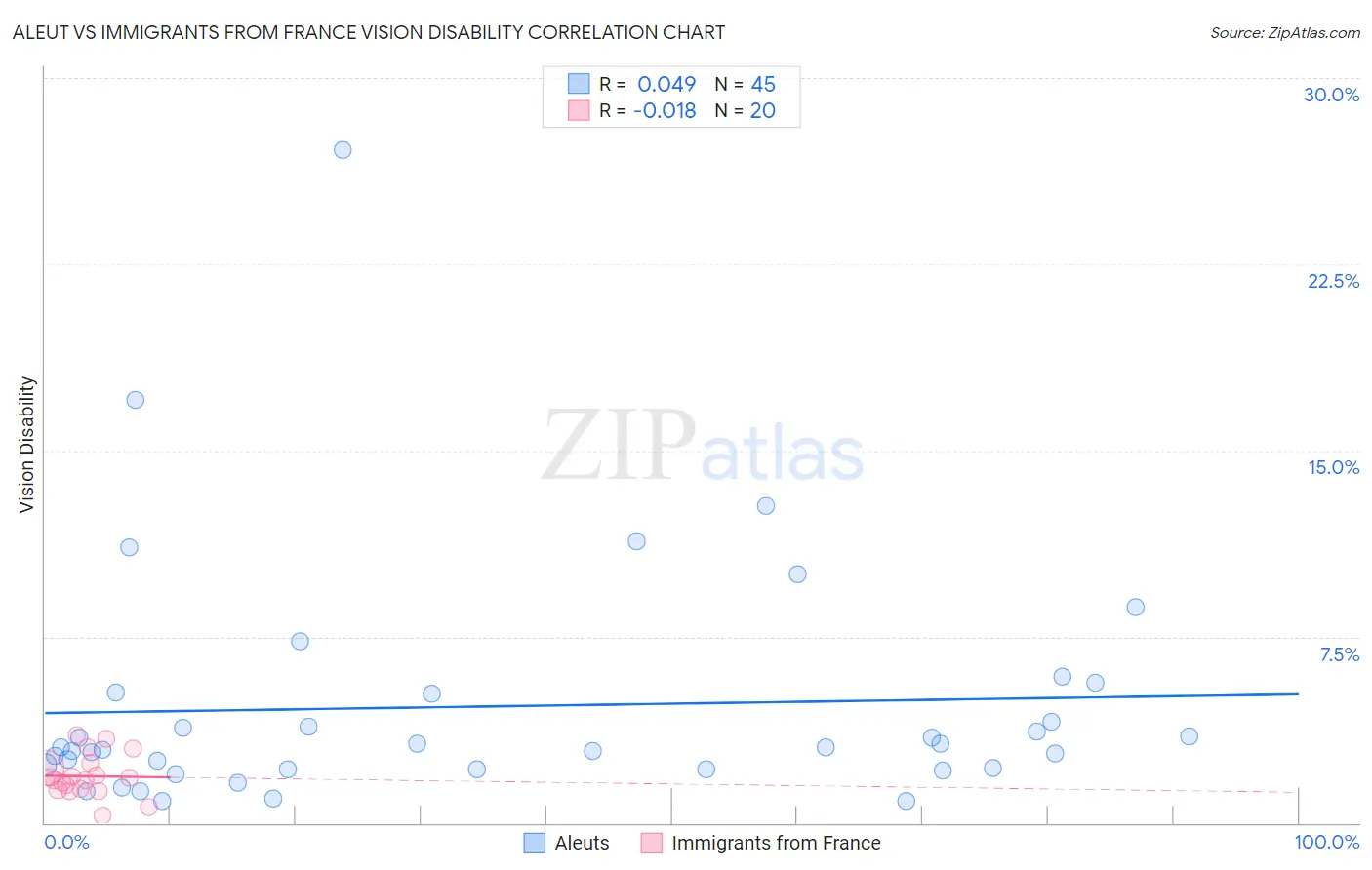 Aleut vs Immigrants from France Vision Disability