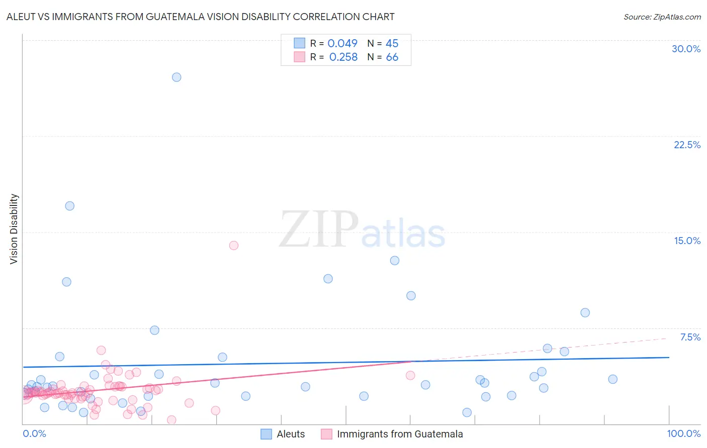 Aleut vs Immigrants from Guatemala Vision Disability