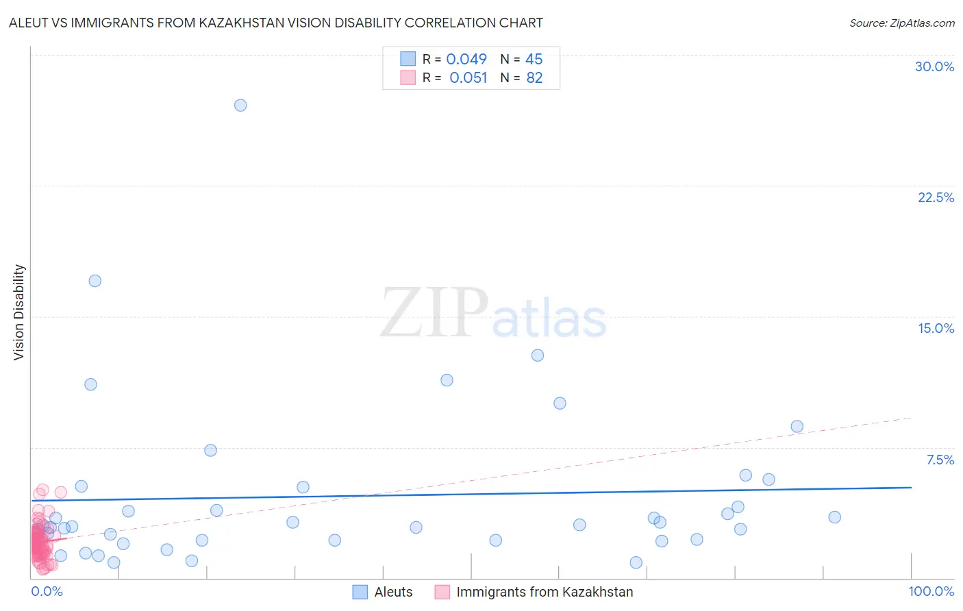 Aleut vs Immigrants from Kazakhstan Vision Disability