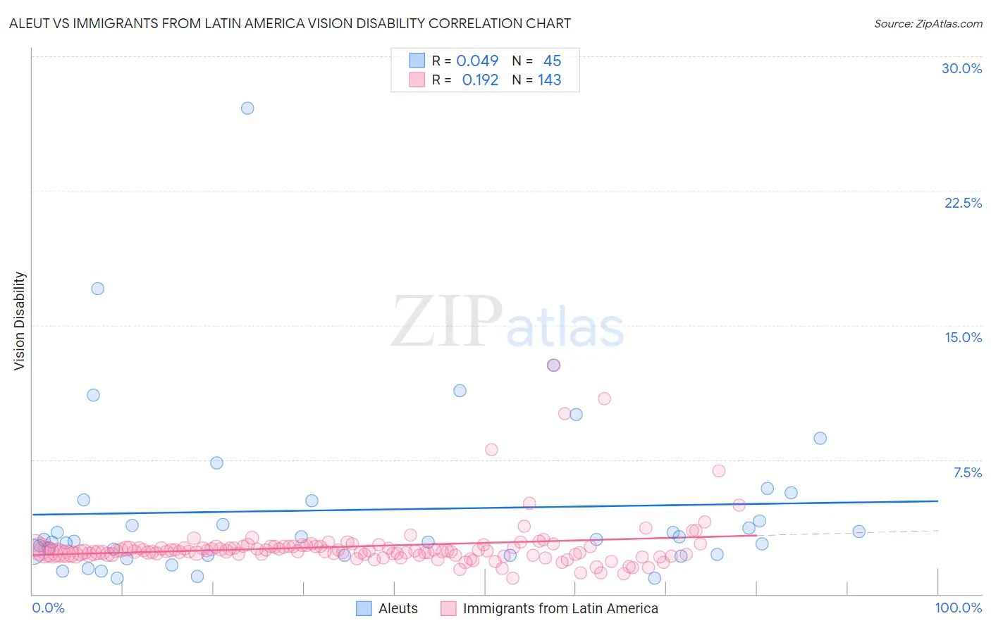Aleut vs Immigrants from Latin America Vision Disability