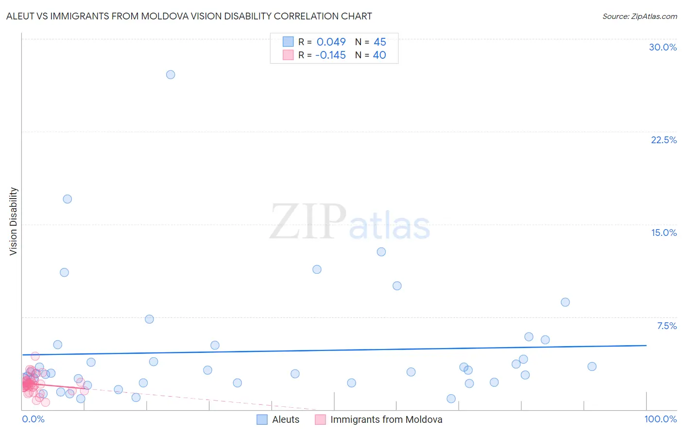 Aleut vs Immigrants from Moldova Vision Disability