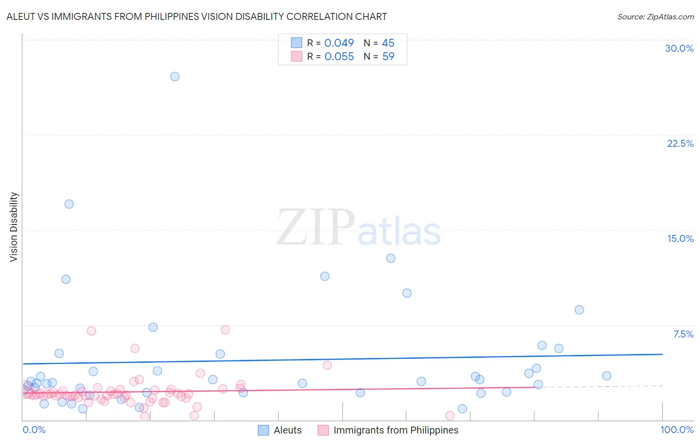 Aleut vs Immigrants from Philippines Vision Disability