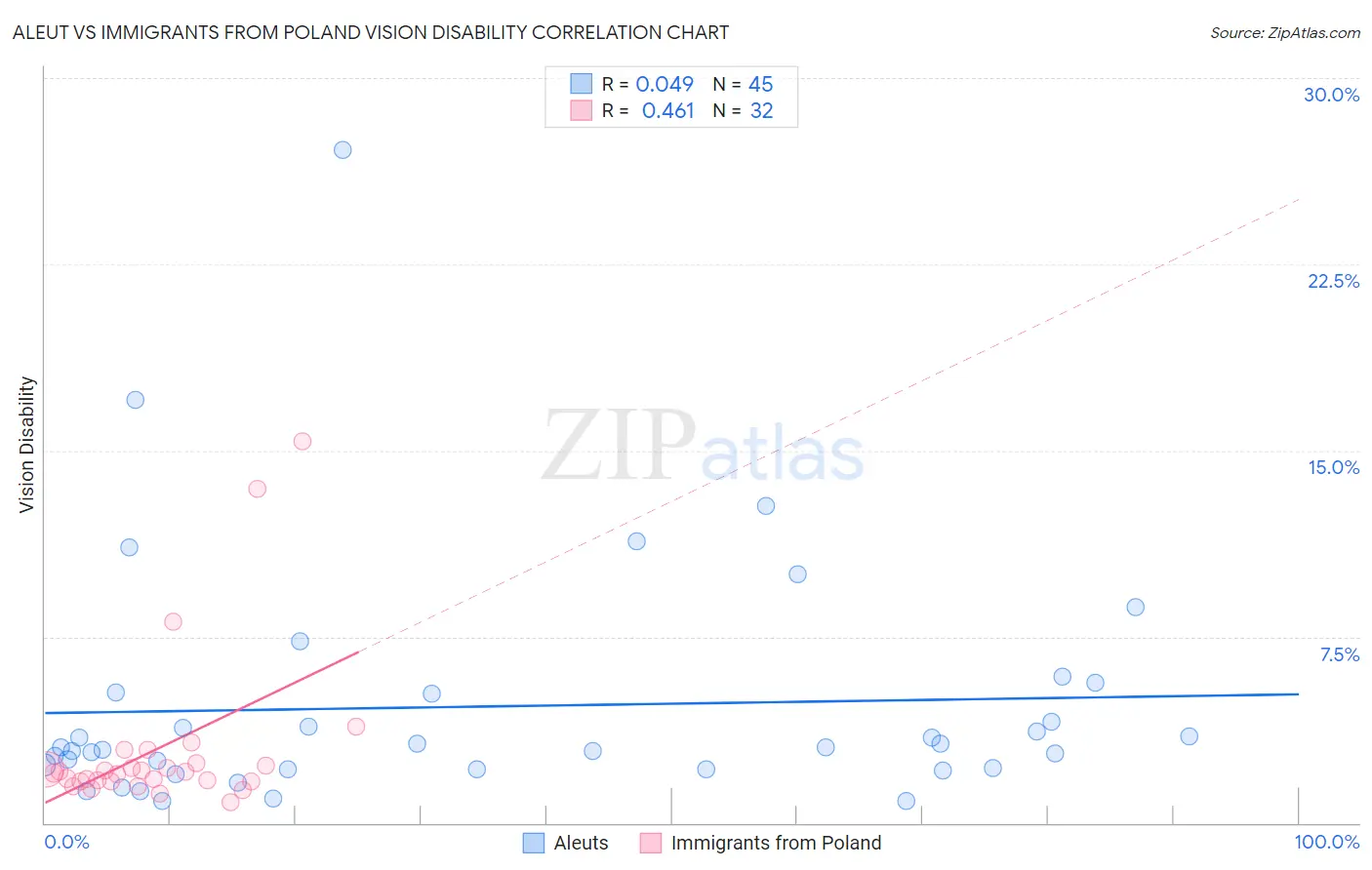 Aleut vs Immigrants from Poland Vision Disability