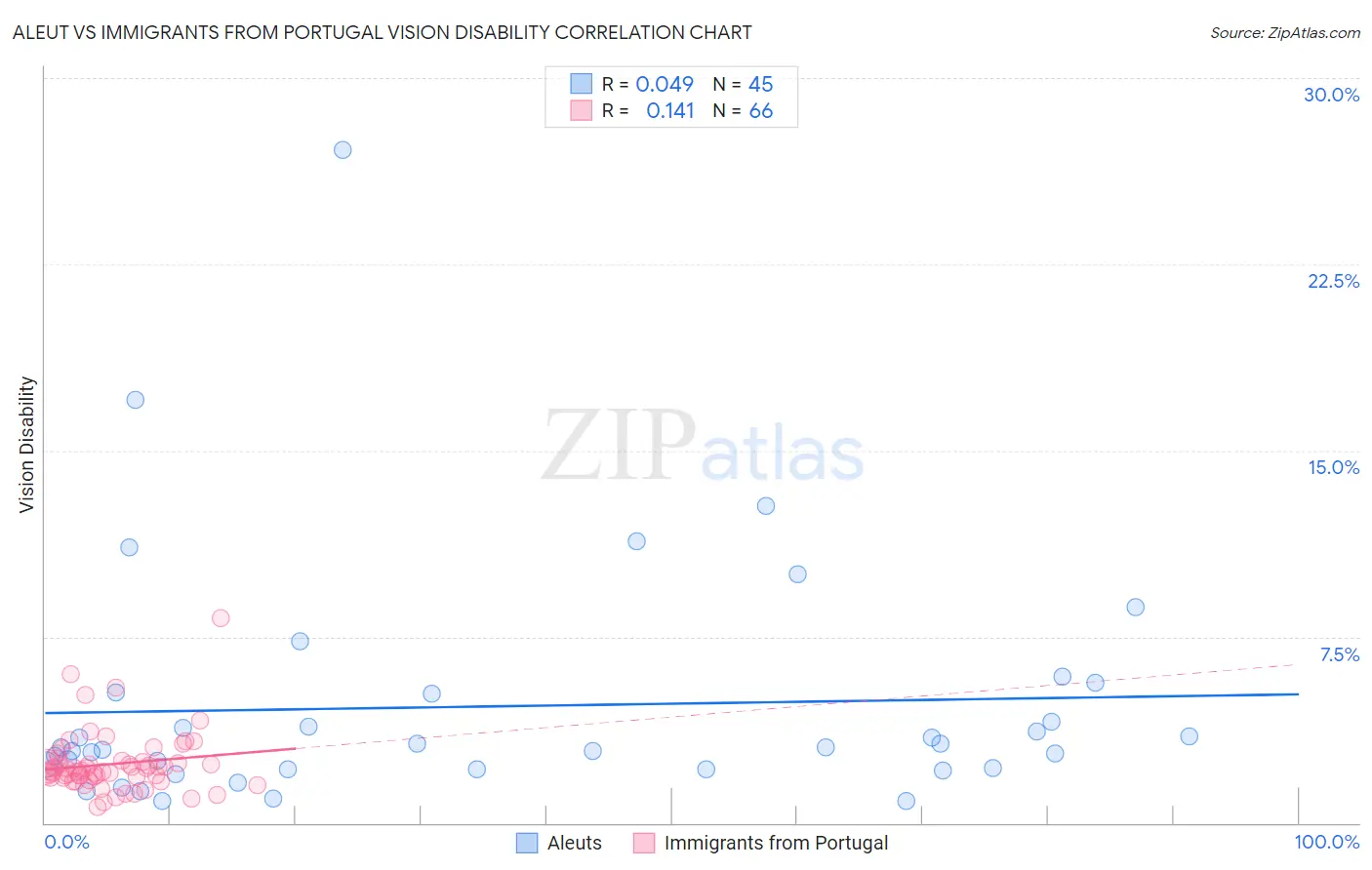 Aleut vs Immigrants from Portugal Vision Disability