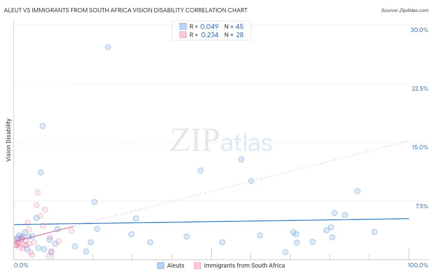 Aleut vs Immigrants from South Africa Vision Disability