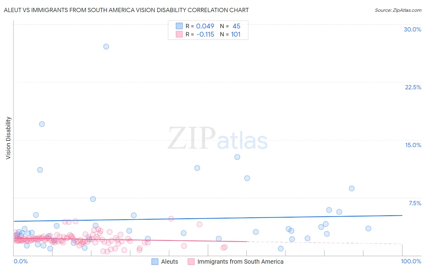 Aleut vs Immigrants from South America Vision Disability