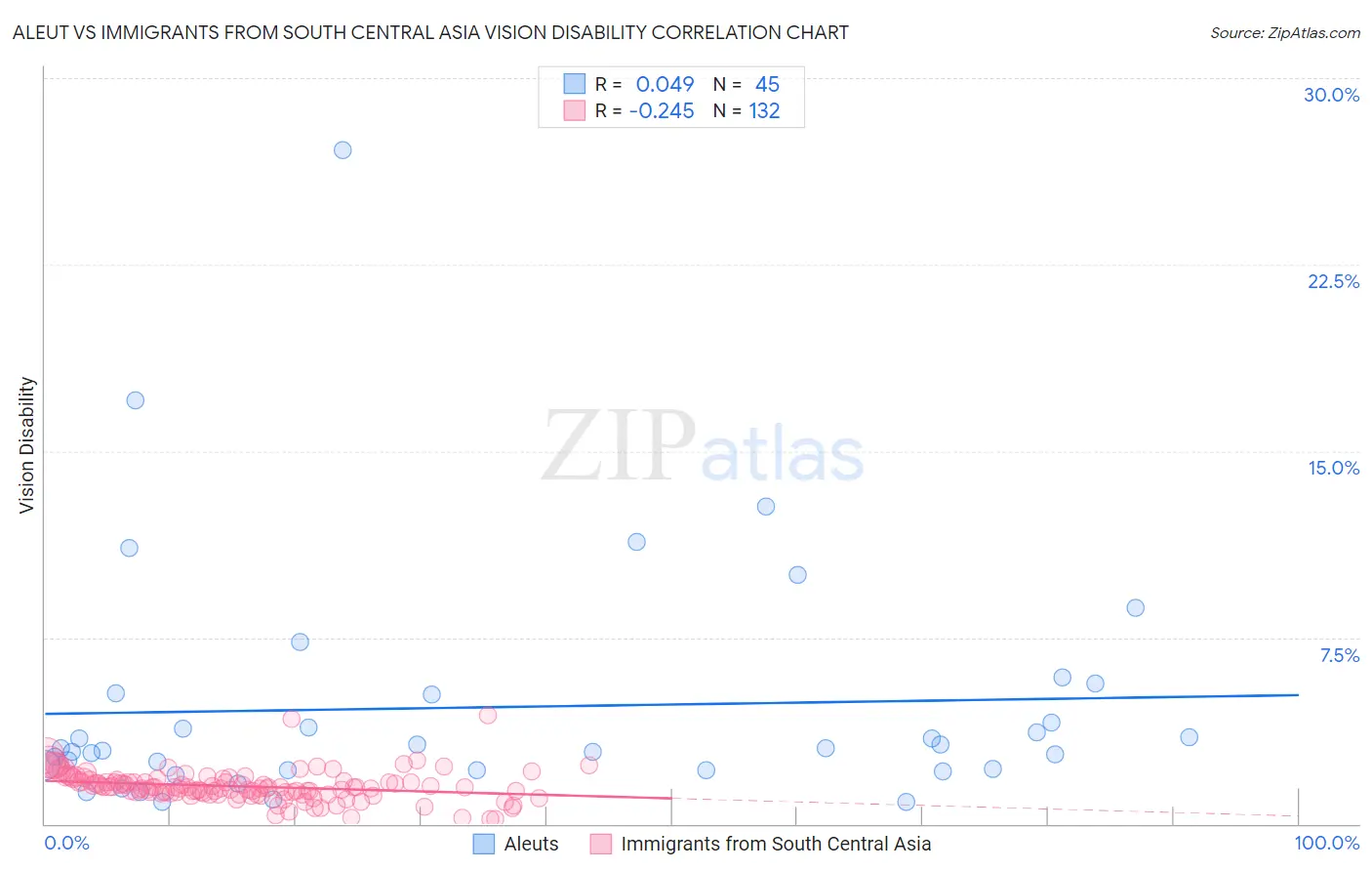 Aleut vs Immigrants from South Central Asia Vision Disability