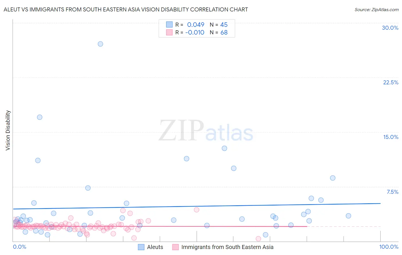 Aleut vs Immigrants from South Eastern Asia Vision Disability