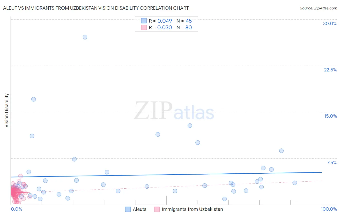 Aleut vs Immigrants from Uzbekistan Vision Disability