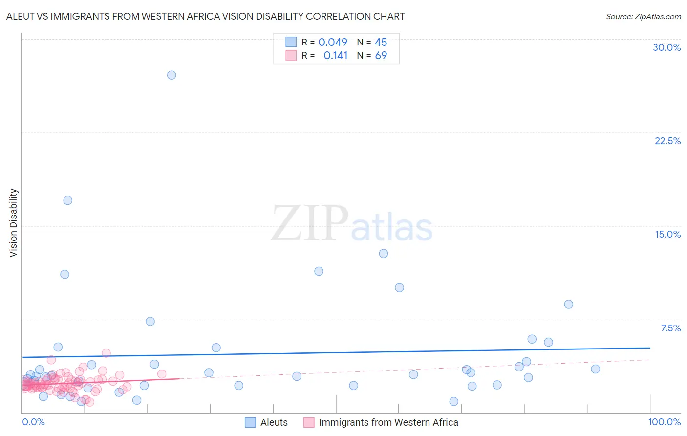 Aleut vs Immigrants from Western Africa Vision Disability