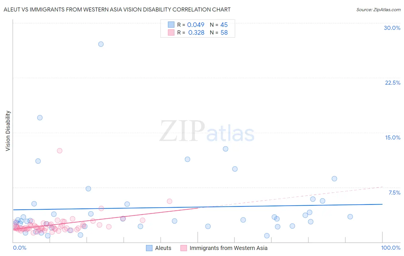 Aleut vs Immigrants from Western Asia Vision Disability