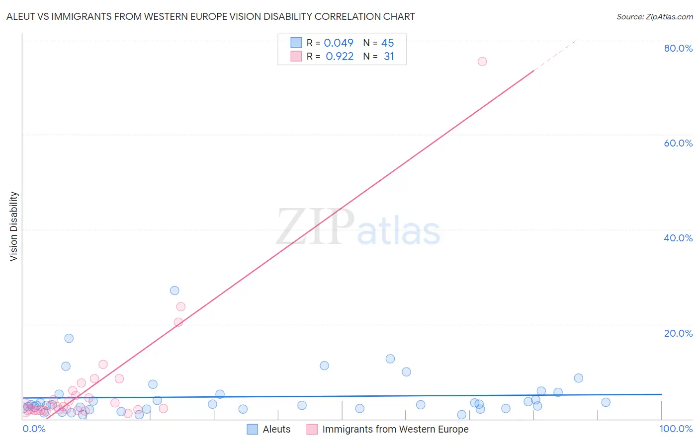 Aleut vs Immigrants from Western Europe Vision Disability