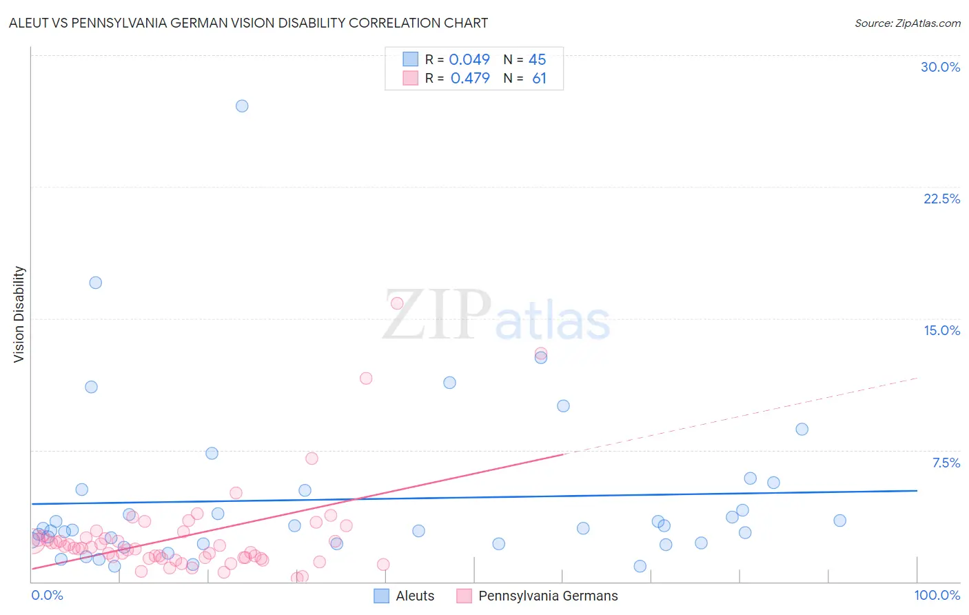 Aleut vs Pennsylvania German Vision Disability