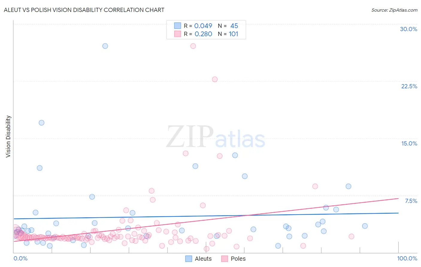 Aleut vs Polish Vision Disability
