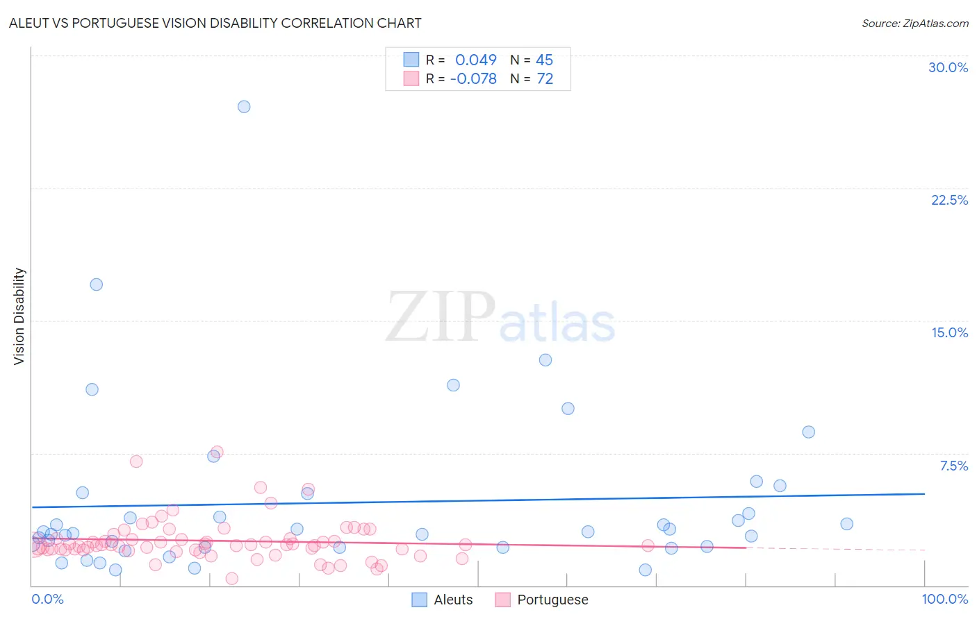 Aleut vs Portuguese Vision Disability