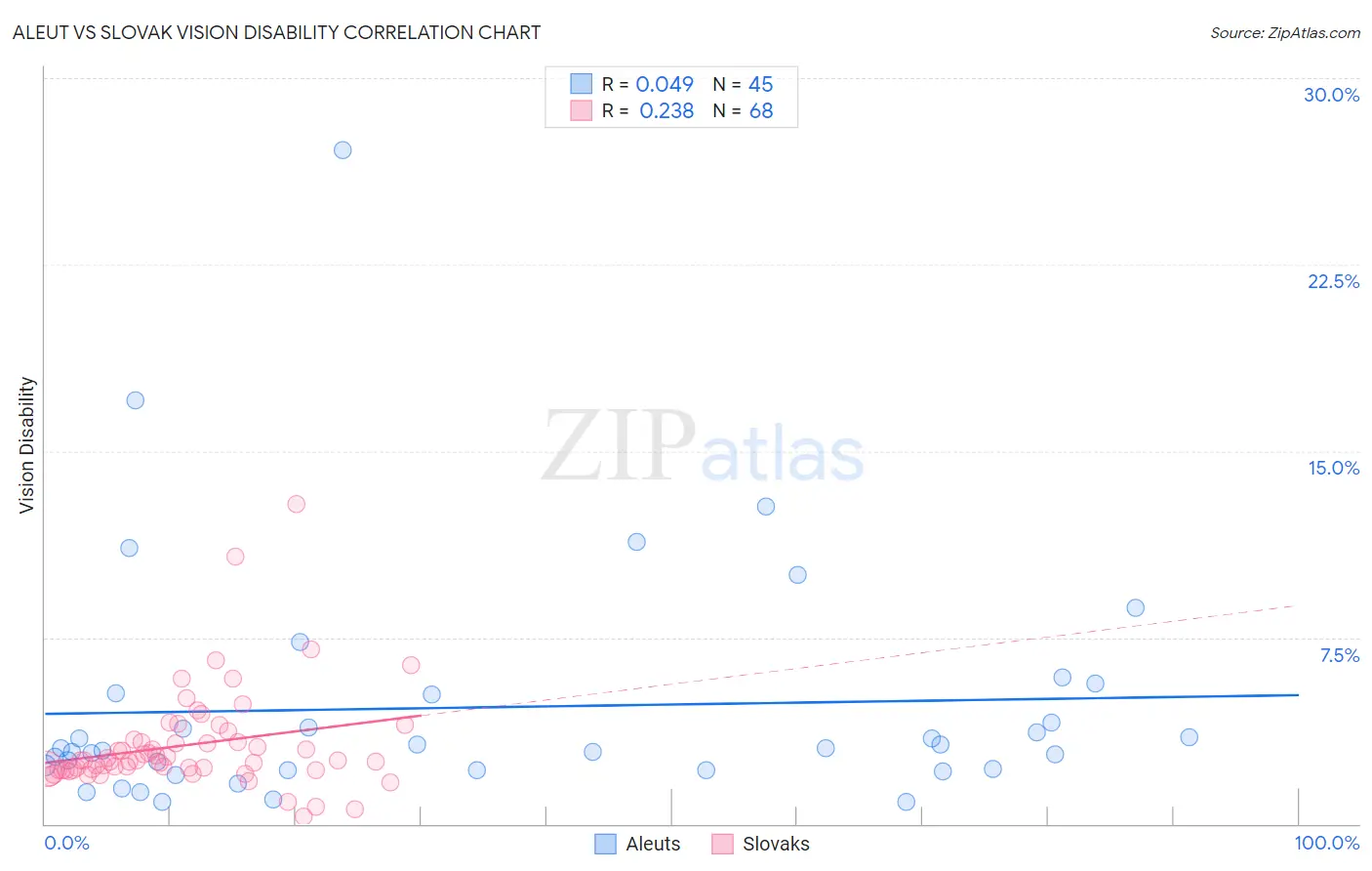 Aleut vs Slovak Vision Disability