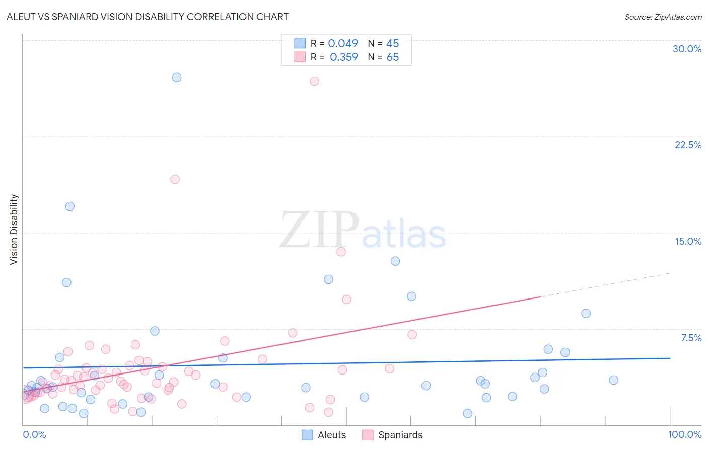 Aleut vs Spaniard Vision Disability