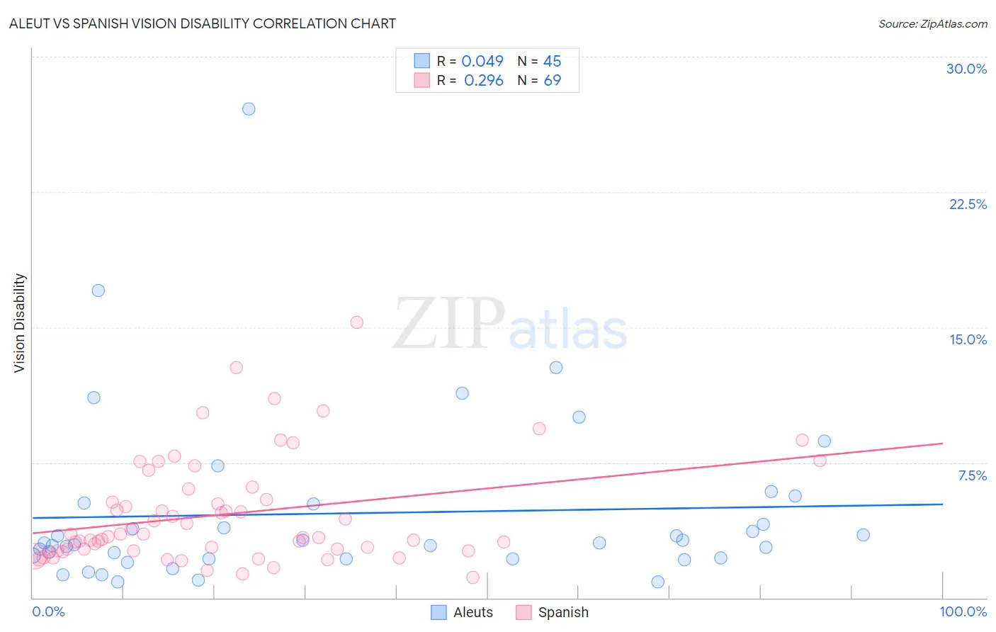 Aleut vs Spanish Vision Disability