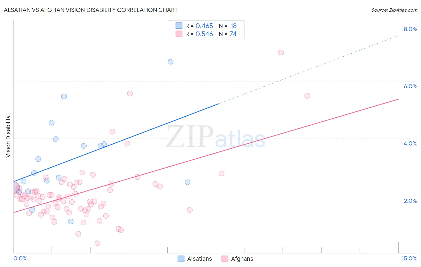 Alsatian vs Afghan Vision Disability