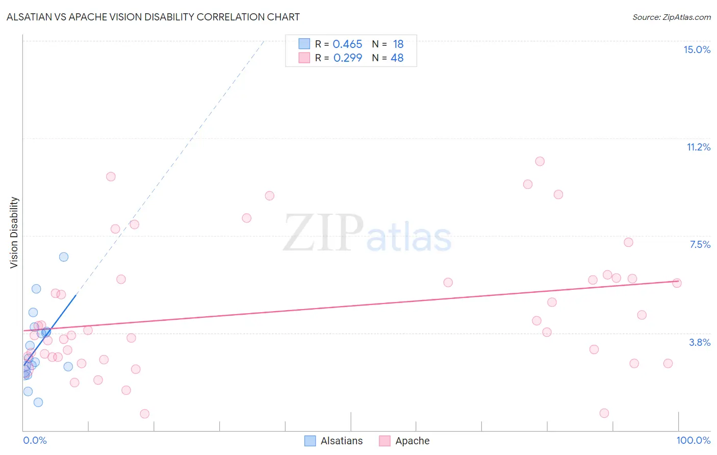 Alsatian vs Apache Vision Disability