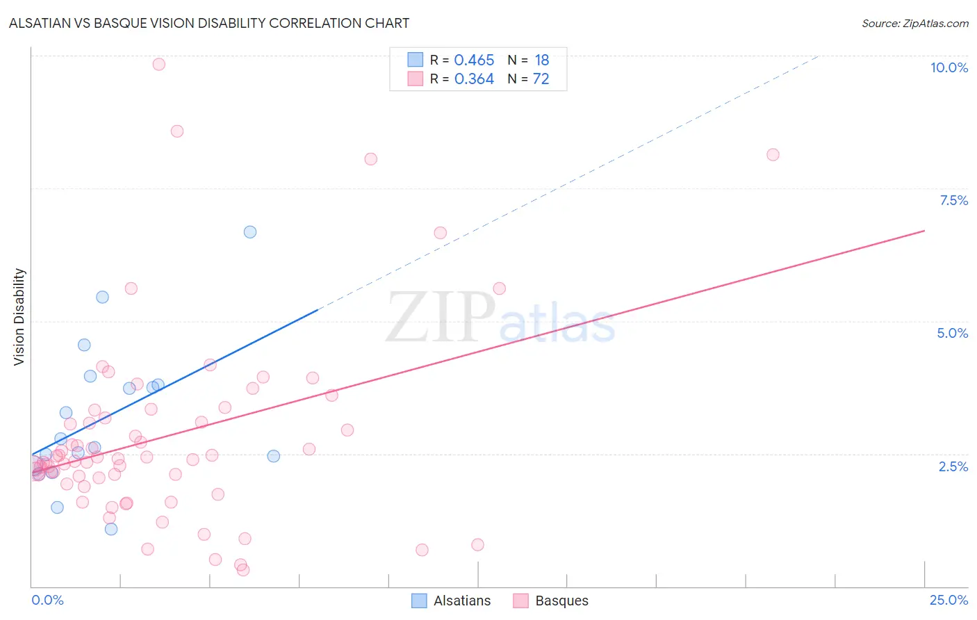 Alsatian vs Basque Vision Disability