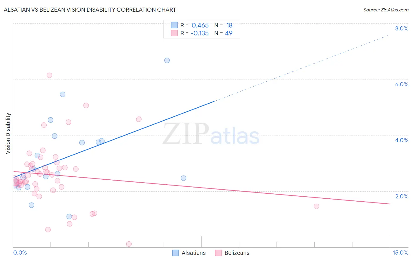 Alsatian vs Belizean Vision Disability