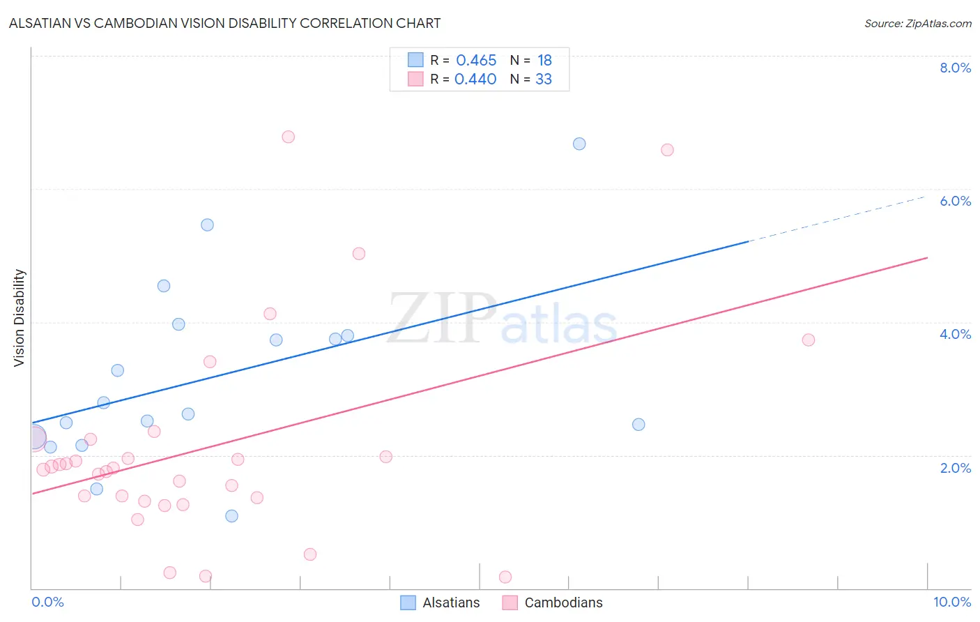 Alsatian vs Cambodian Vision Disability