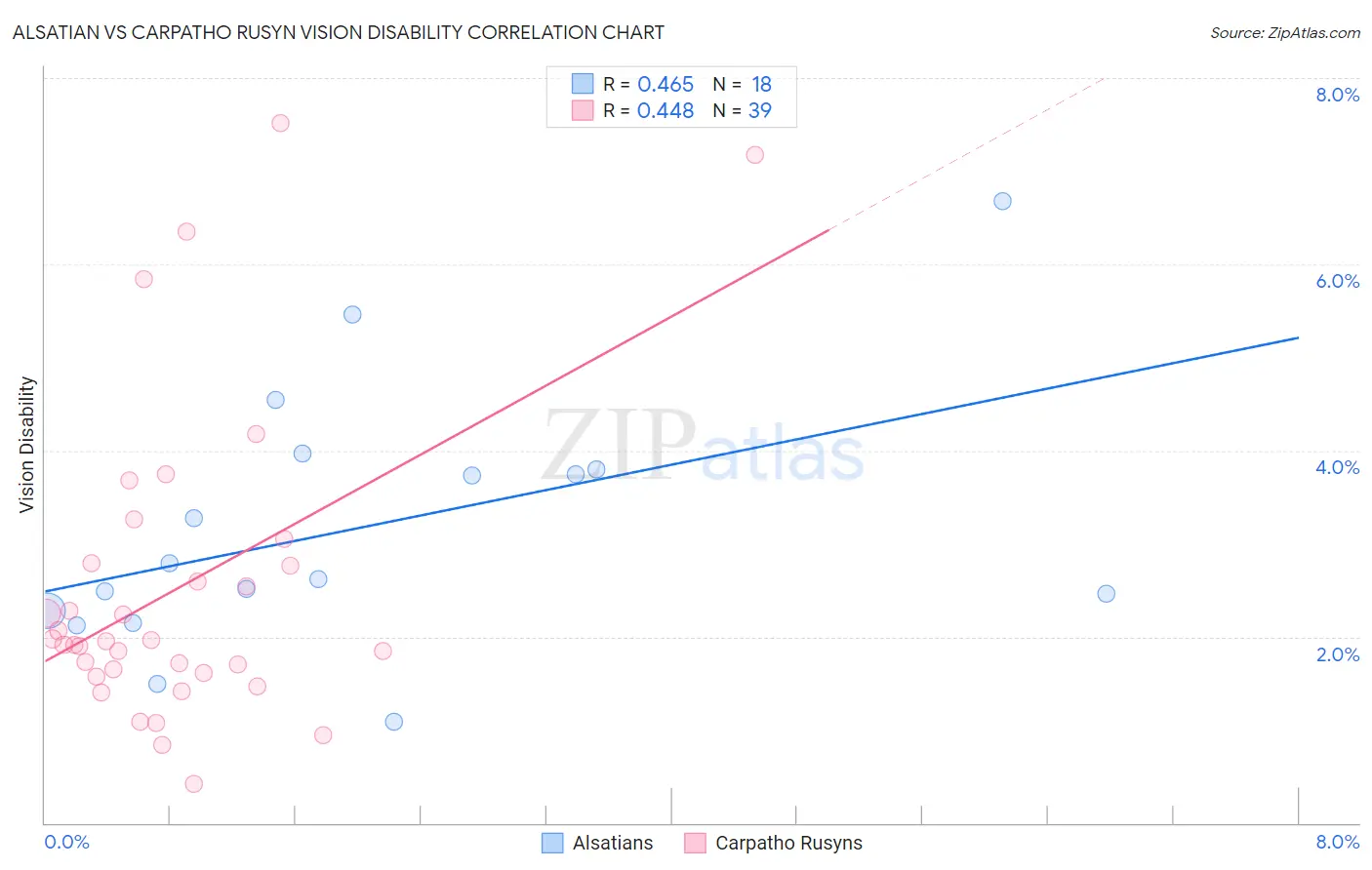 Alsatian vs Carpatho Rusyn Vision Disability