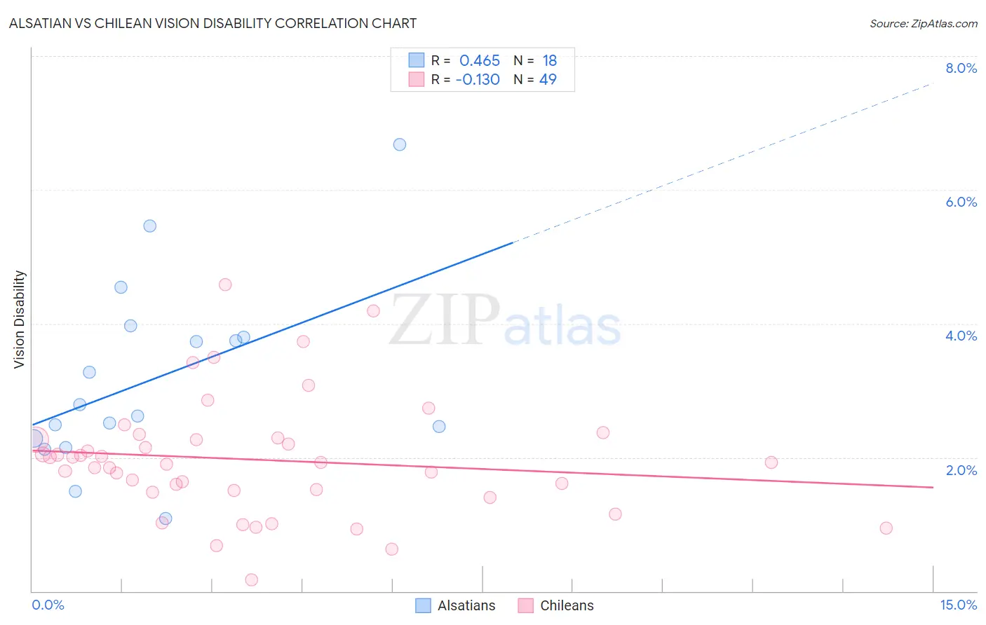 Alsatian vs Chilean Vision Disability