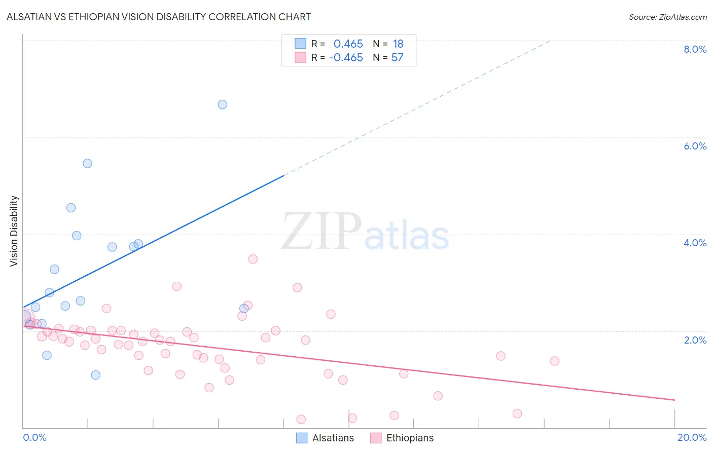 Alsatian vs Ethiopian Vision Disability