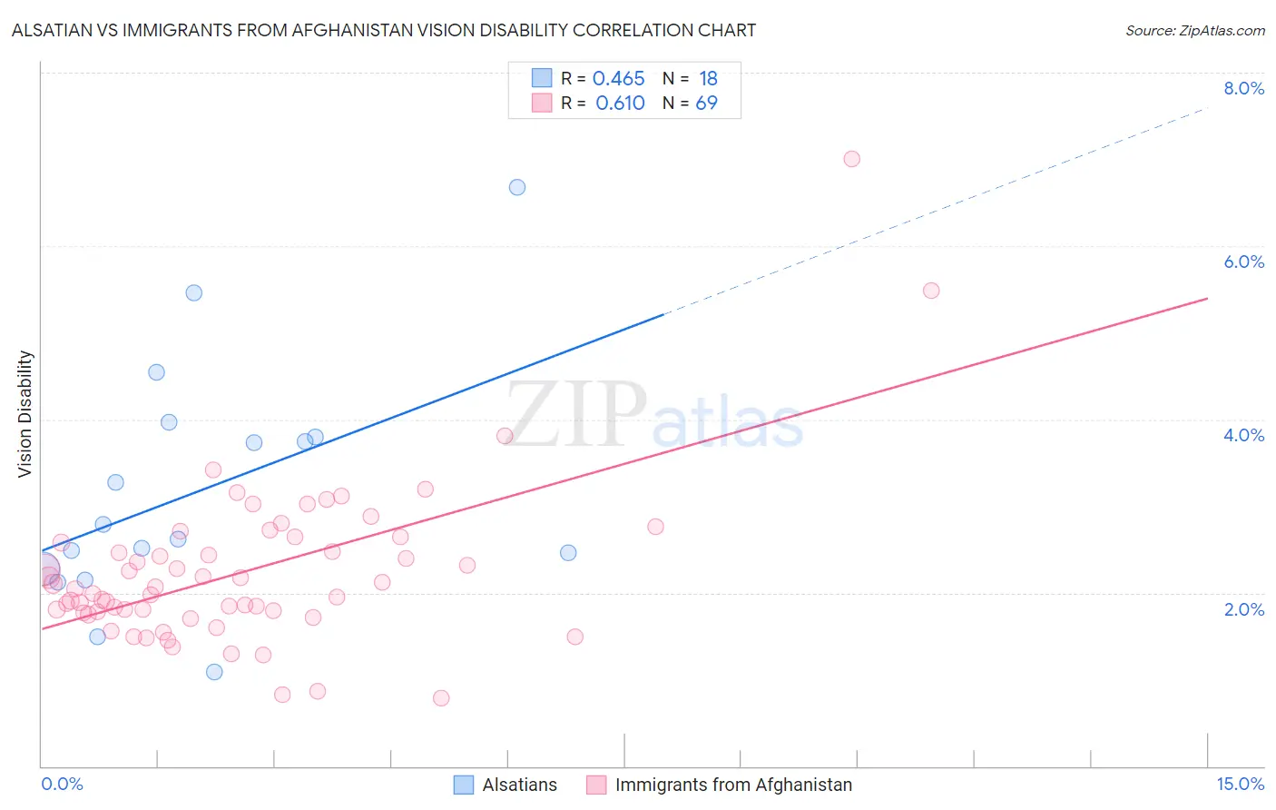 Alsatian vs Immigrants from Afghanistan Vision Disability
