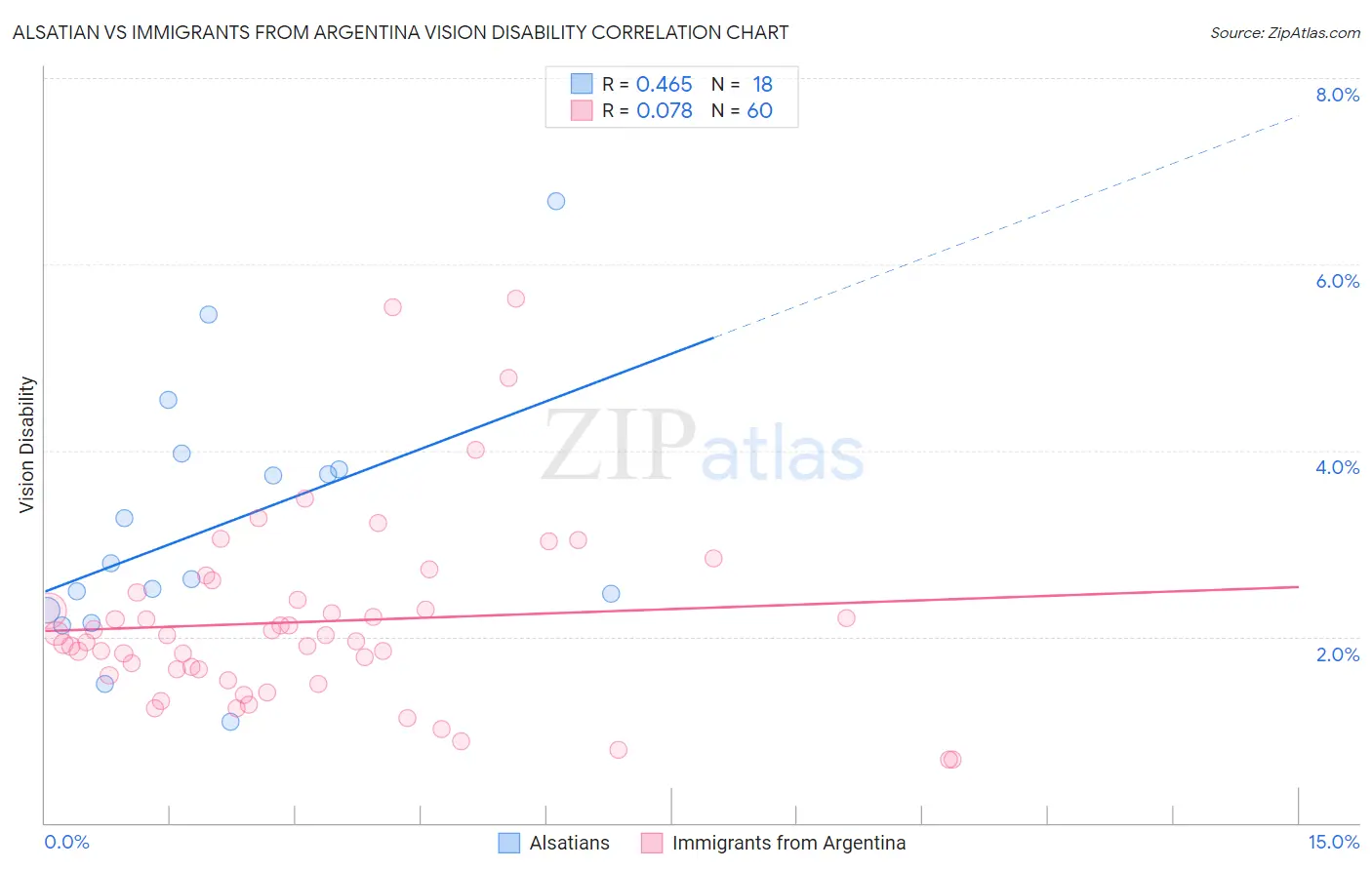 Alsatian vs Immigrants from Argentina Vision Disability