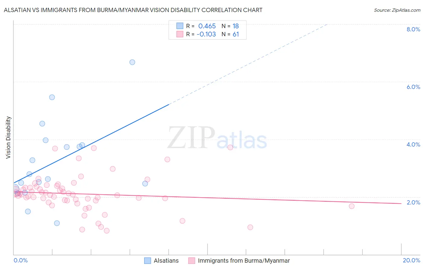 Alsatian vs Immigrants from Burma/Myanmar Vision Disability