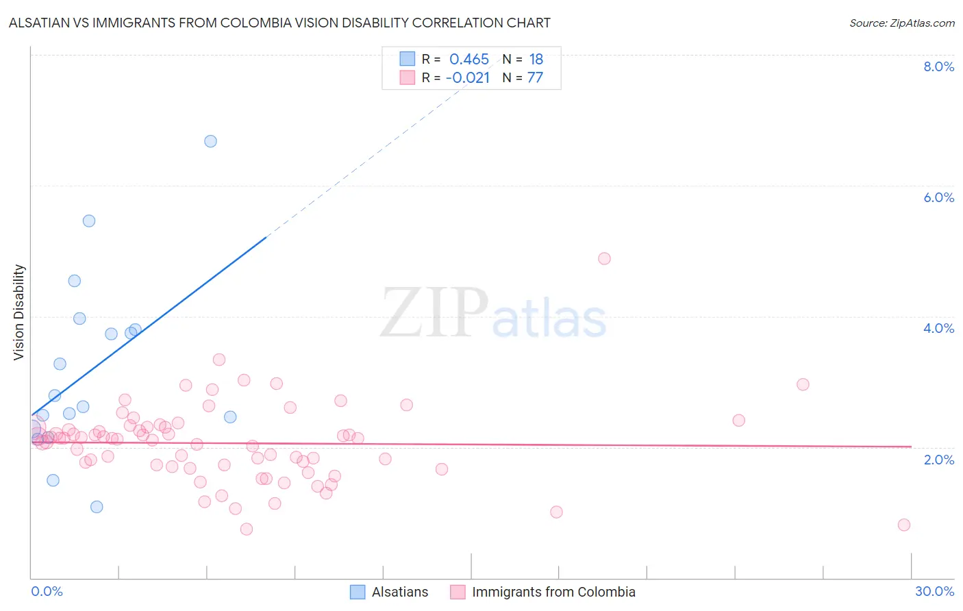 Alsatian vs Immigrants from Colombia Vision Disability
