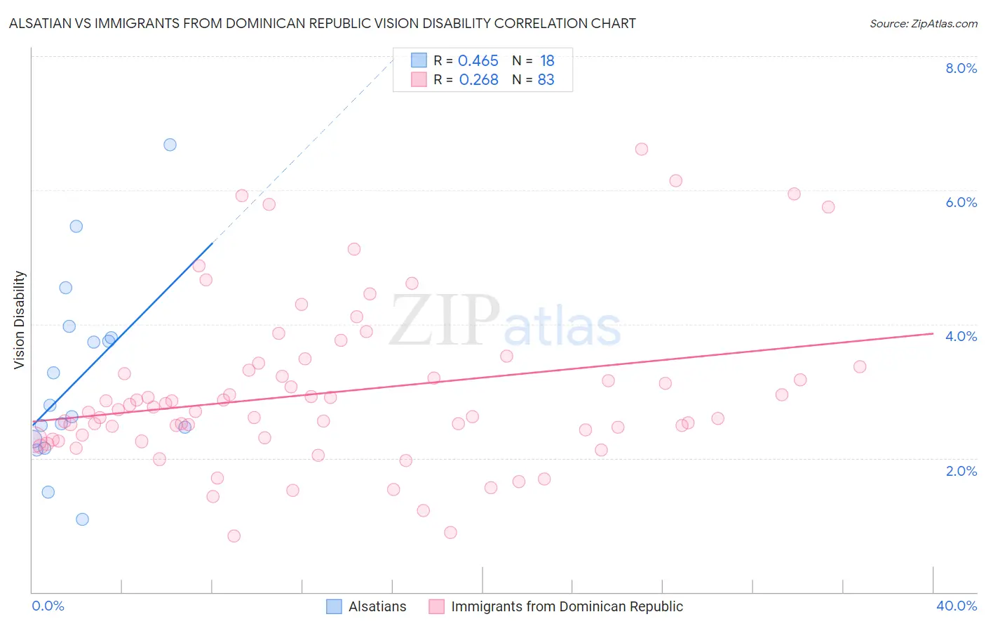 Alsatian vs Immigrants from Dominican Republic Vision Disability