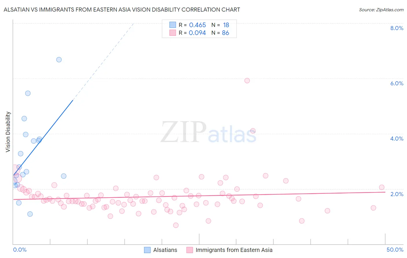 Alsatian vs Immigrants from Eastern Asia Vision Disability